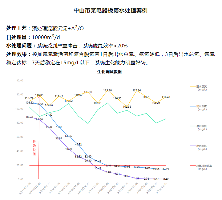 中山市某电路板废水处理案例案例1